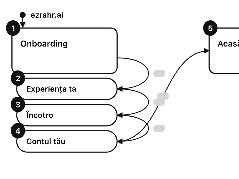 EzraHR screen map: the numbered steps of the candidate’s main flow
