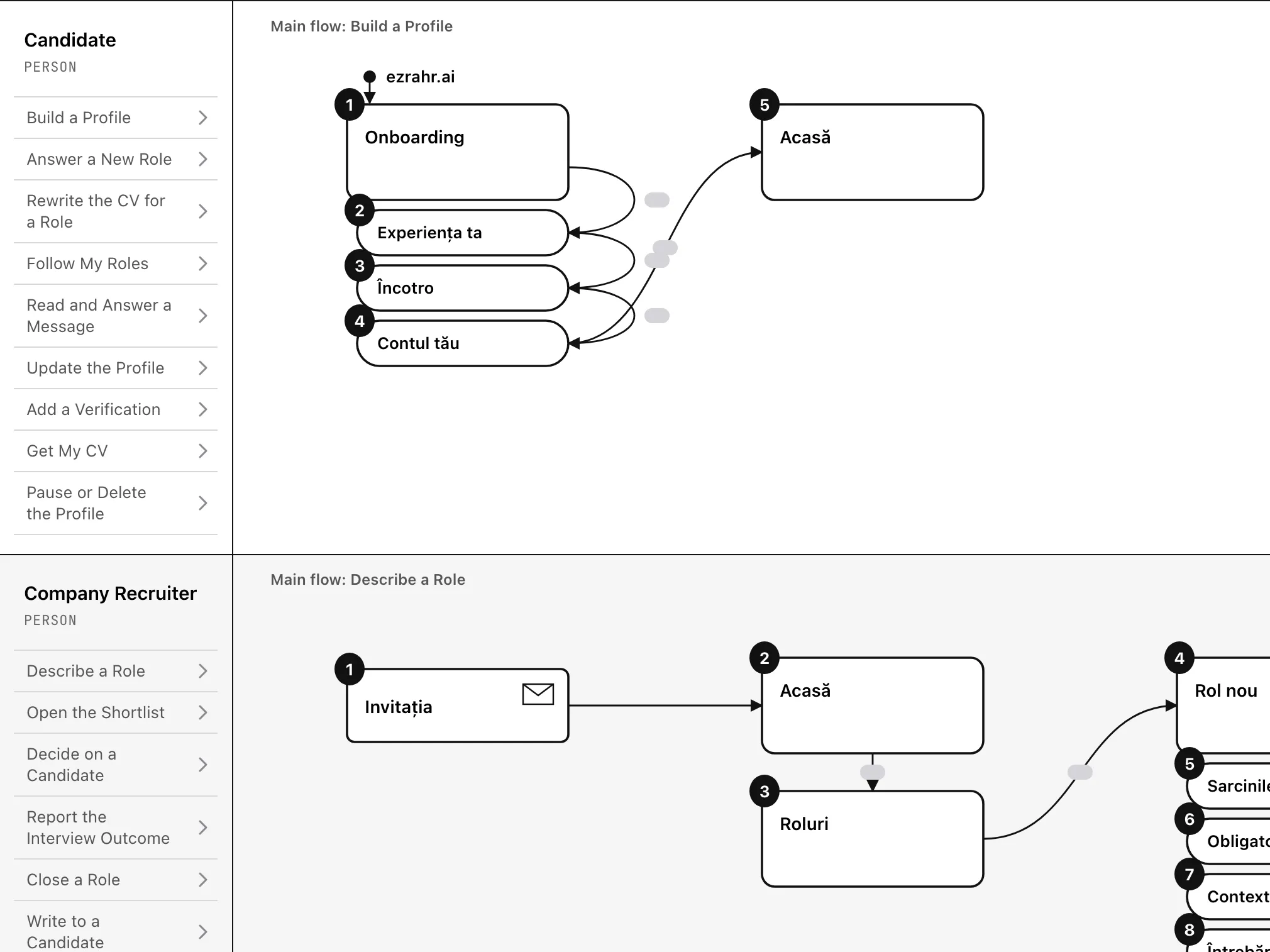 Main flows, numbered step by step