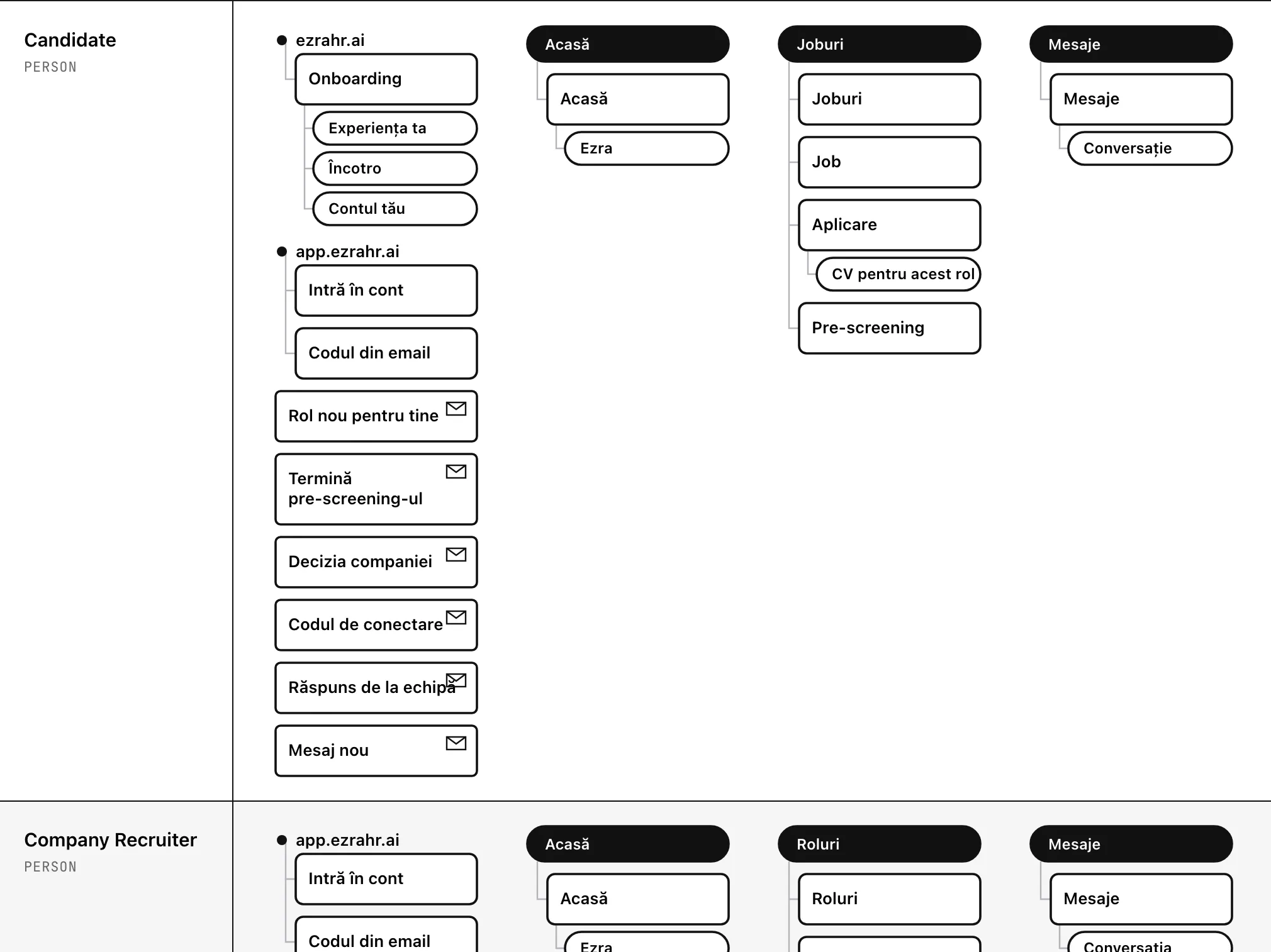 Sitemap for the candidate and the company recruiter